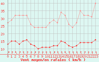 Courbe de la force du vent pour Amiens - Dury (80)