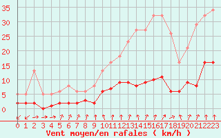 Courbe de la force du vent pour Neuville-de-Poitou (86)