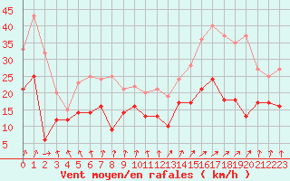 Courbe de la force du vent pour Niort (79)