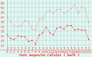 Courbe de la force du vent pour Beauvais (60)