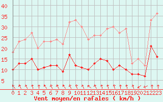Courbe de la force du vent pour Nancy - Essey (54)