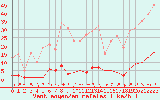 Courbe de la force du vent pour Valleraugue - Pont Neuf (30)