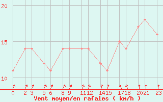 Courbe de la force du vent pour Niinisalo