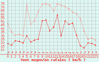 Courbe de la force du vent pour Pointe de Socoa (64)
