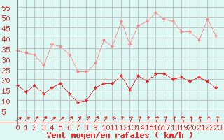 Courbe de la force du vent pour Pleucadeuc (56)