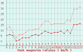 Courbe de la force du vent pour Brion (38)