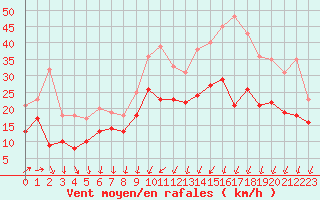 Courbe de la force du vent pour Dole-Tavaux (39)