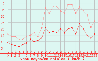 Courbe de la force du vent pour Rouen (76)