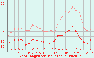 Courbe de la force du vent pour Cap Ferret (33)