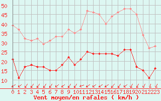 Courbe de la force du vent pour Niort (79)
