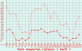 Courbe de la force du vent pour Formigures (66)