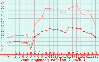 Courbe de la force du vent pour Montroy (17)