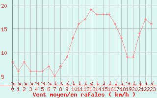 Courbe de la force du vent pour Rochegude (26)