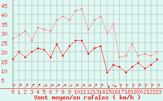 Courbe de la force du vent pour Chemnitz
