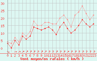 Courbe de la force du vent pour Landivisiau (29)
