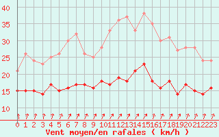 Courbe de la force du vent pour Dunkerque (59)