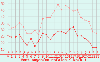 Courbe de la force du vent pour Alistro (2B)