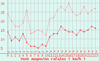 Courbe de la force du vent pour Laval (53)