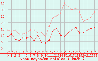 Courbe de la force du vent pour Nancy - Ochey (54)