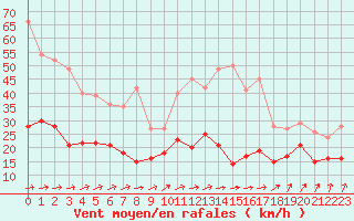 Courbe de la force du vent pour Nancy - Ochey (54)