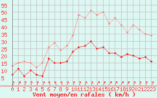 Courbe de la force du vent pour Calvi (2B)