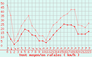 Courbe de la force du vent pour Montroy (17)