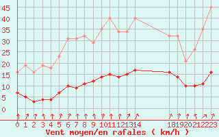 Courbe de la force du vent pour Nostang (56)