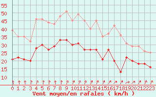 Courbe de la force du vent pour Cambrai / Epinoy (62)