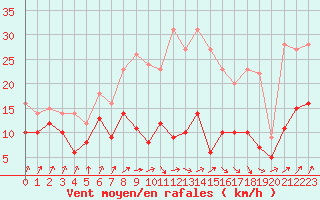 Courbe de la force du vent pour Memmingen