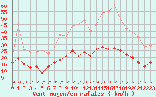 Courbe de la force du vent pour Laval (53)