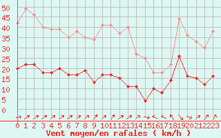 Courbe de la force du vent pour Agen (47)