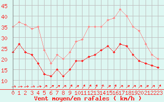 Courbe de la force du vent pour Ouessant (29)