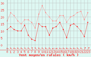 Courbe de la force du vent pour Ploumanac