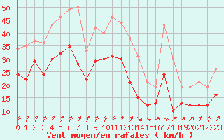 Courbe de la force du vent pour Chteaudun (28)
