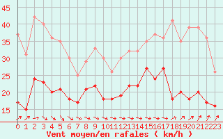 Courbe de la force du vent pour Dunkerque (59)