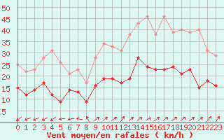 Courbe de la force du vent pour Tours (37)