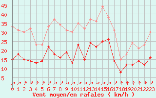 Courbe de la force du vent pour Creil (60)