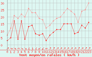 Courbe de la force du vent pour Radinghem (62)