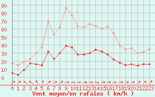 Courbe de la force du vent pour Agen (47)
