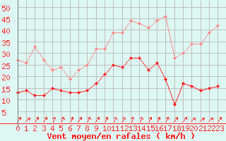 Courbe de la force du vent pour Auxerre-Perrigny (89)