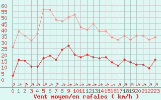 Courbe de la force du vent pour Mouilleron-le-Captif (85)