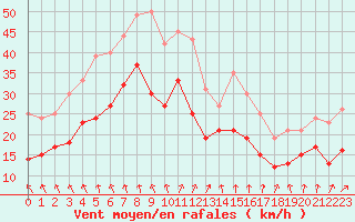 Courbe de la force du vent pour Pointe de Chassiron (17)