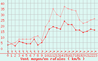 Courbe de la force du vent pour Chteauroux (36)