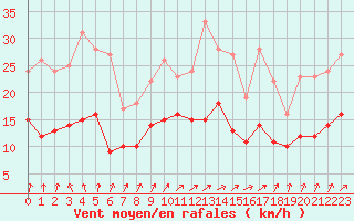Courbe de la force du vent pour Archigny (86)