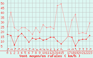 Courbe de la force du vent pour Scheibenhard (67)