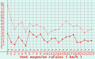Courbe de la force du vent pour Sponde - Nivose (2B)