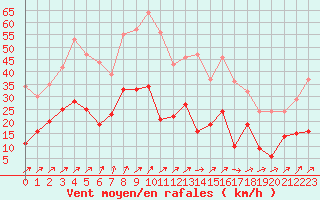 Courbe de la force du vent pour Rouvres-en-Wovre (55)