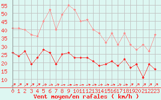 Courbe de la force du vent pour Feuchtwangen-Heilbronn