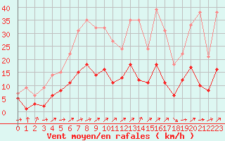 Courbe de la force du vent pour Belfort-Dorans (90)