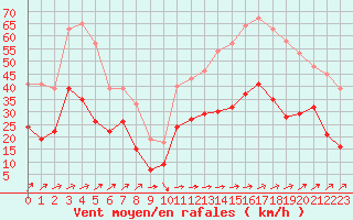 Courbe de la force du vent pour Ile Rousse (2B)